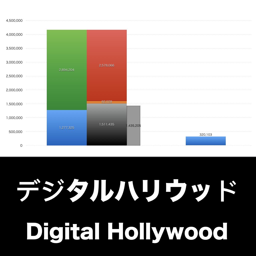 デジタルハリウッド_グラフ_決算情報_アイキャッチ