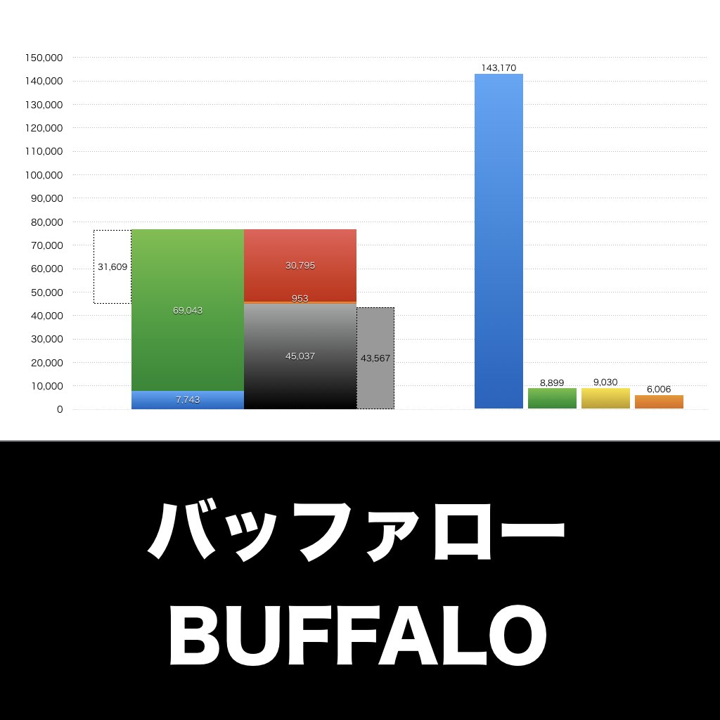 バッファロー_BS_PL_比較グラフ