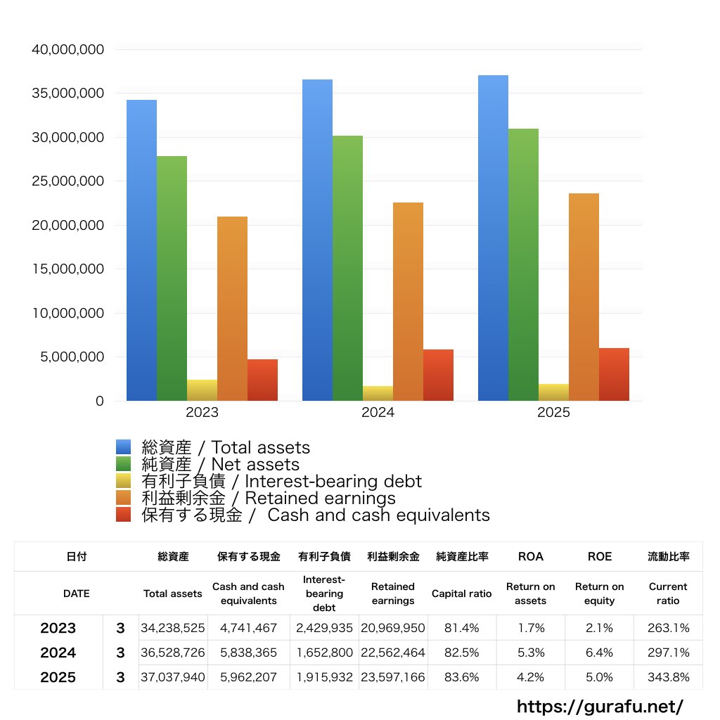 フジオーゼックス_BS_バランスシート_グラフ