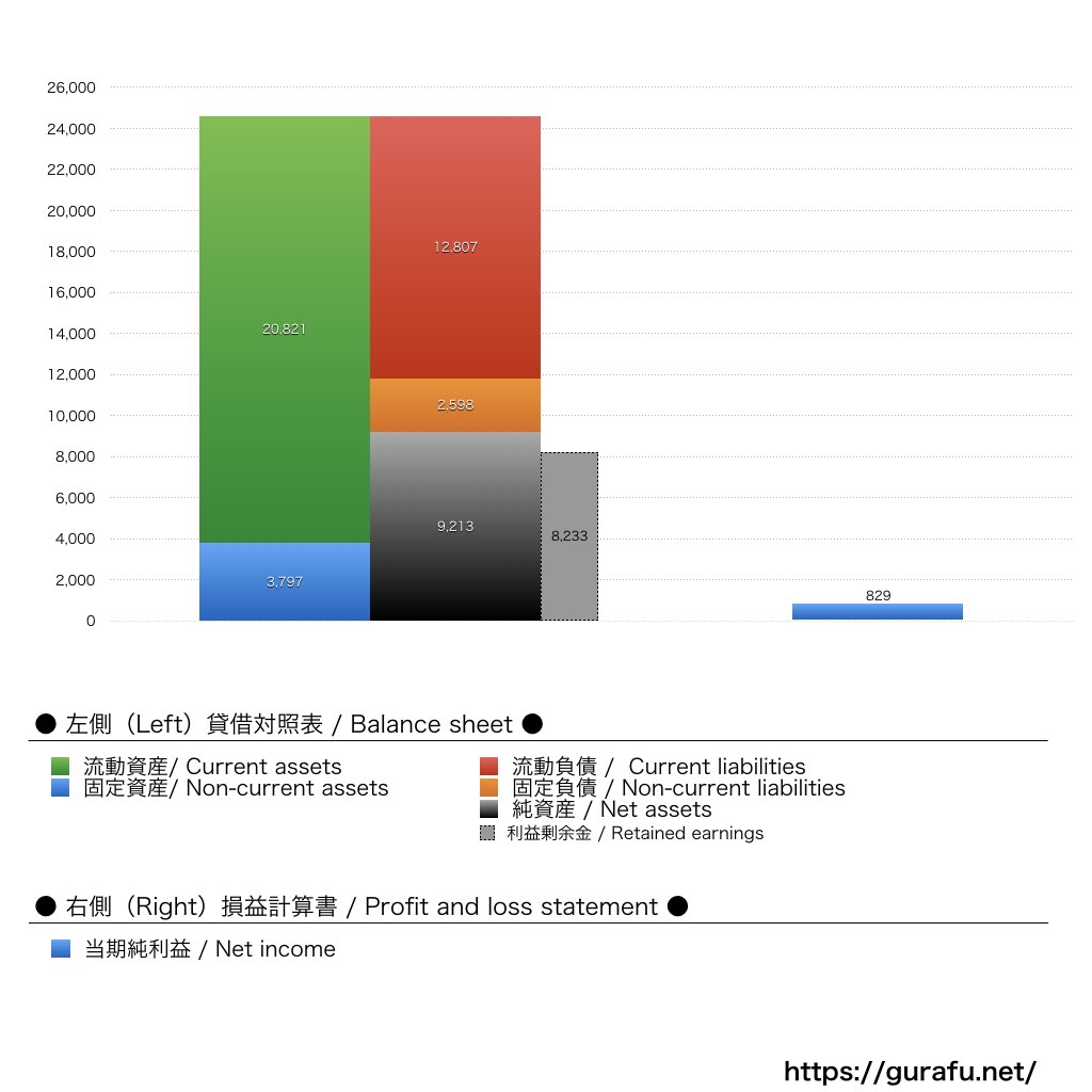 プーマ ジャパン_BS_PL_比較グラフ