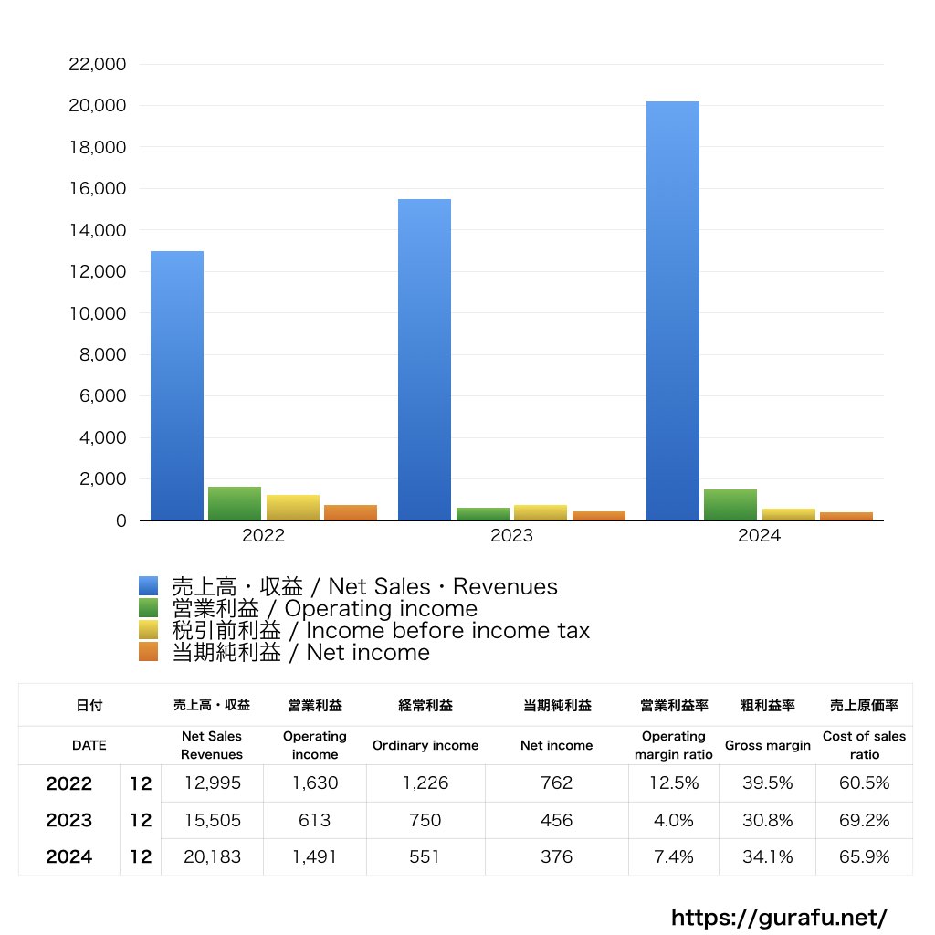 ボーイングジャパン_PL_損益計算書_グラフ