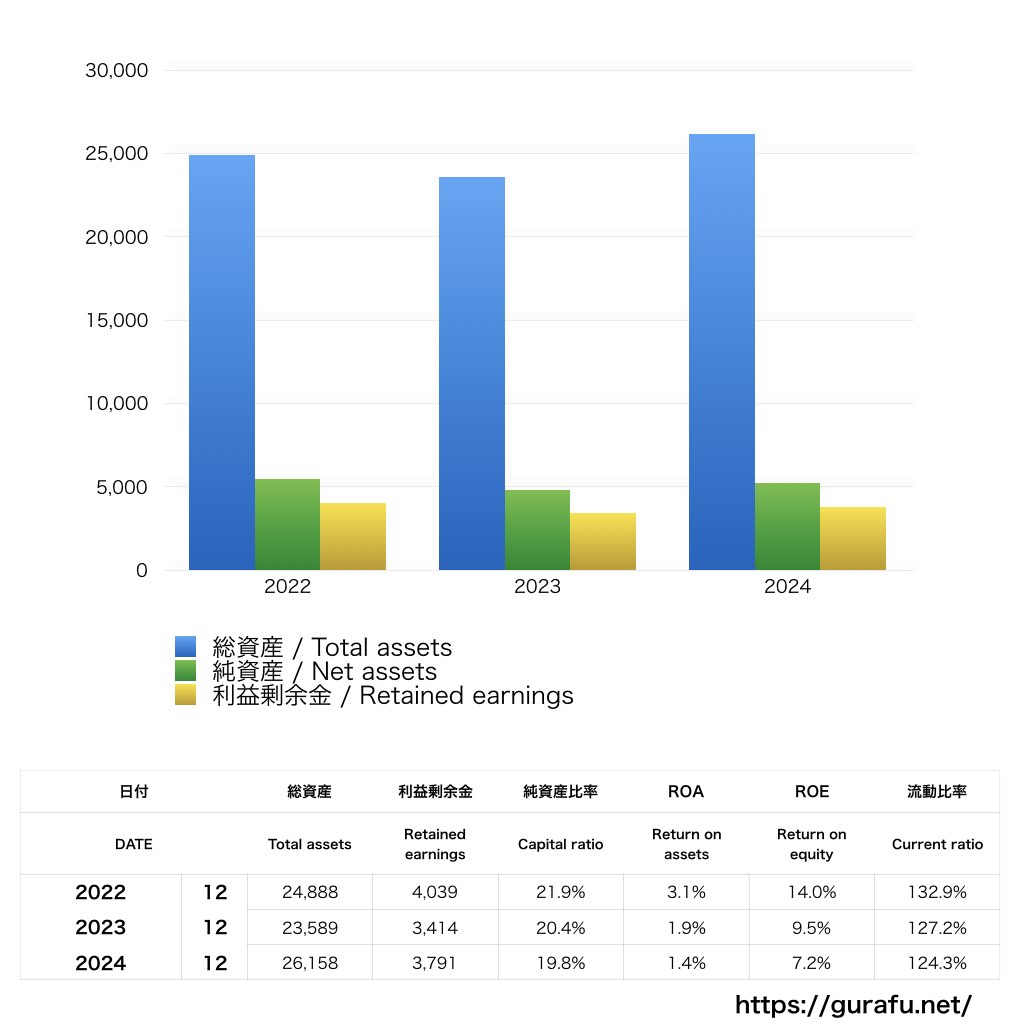 ボーイングジャパン_BS_バランスシート_グラフ