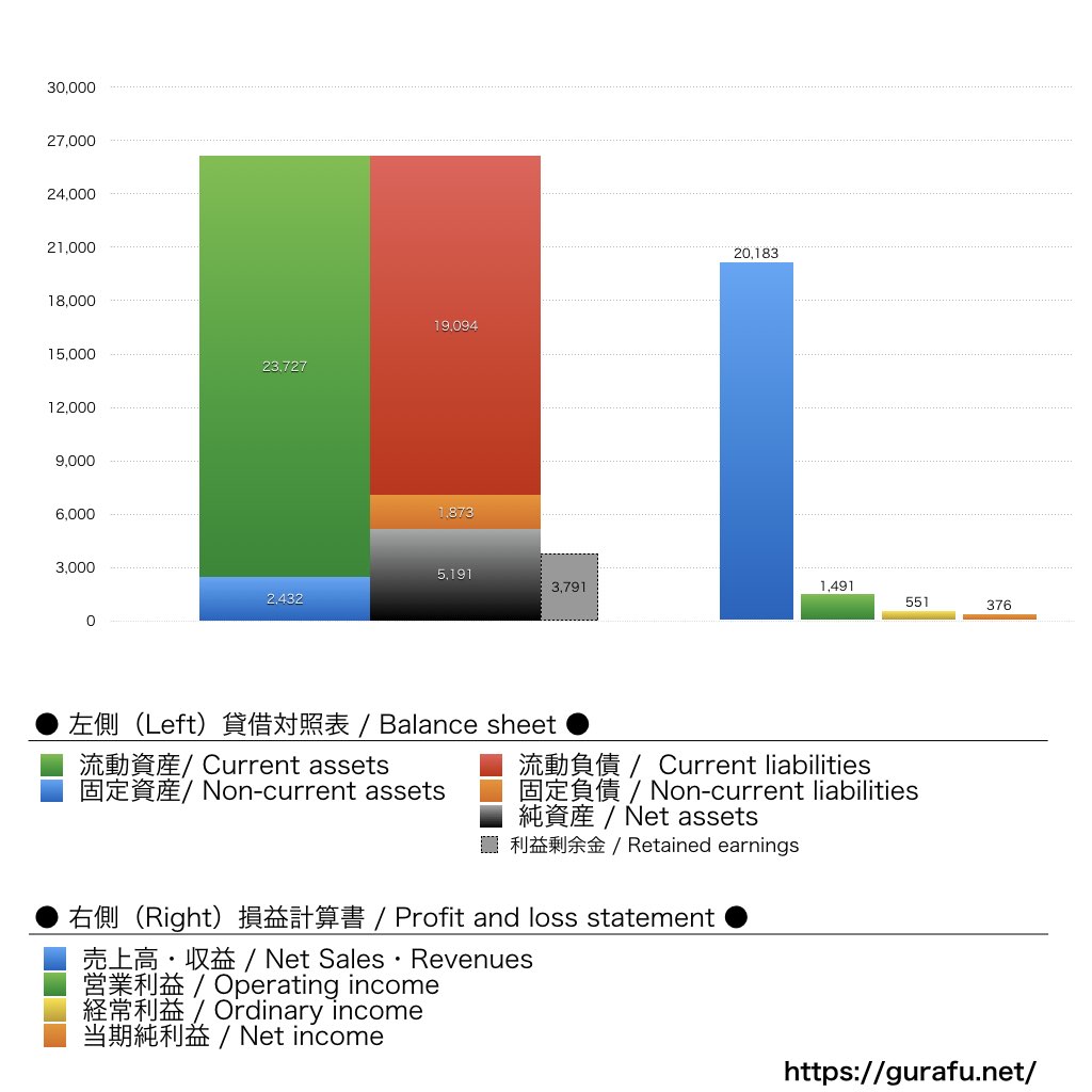 ボーイングジャパン_BS_PL_比較グラフ