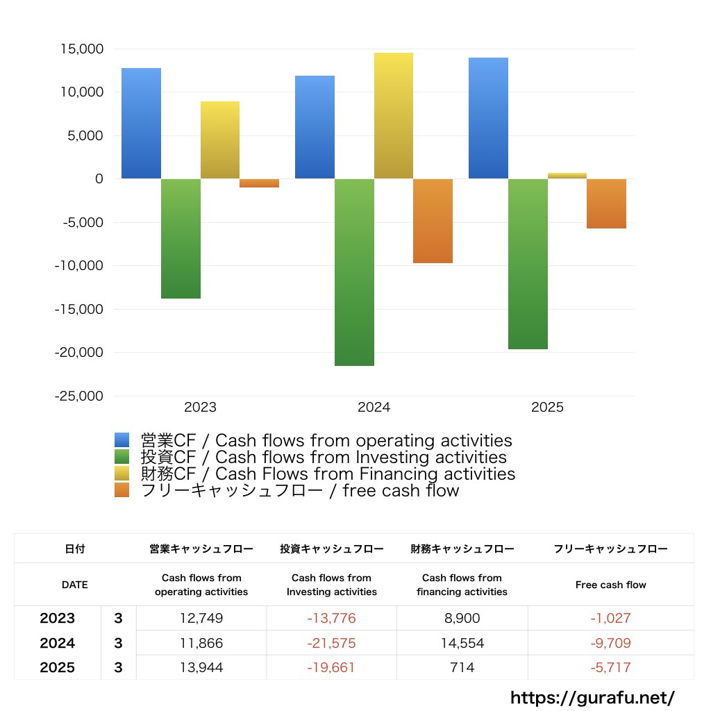 メニコン_CF_キャッシュフロー計算書_グラフ