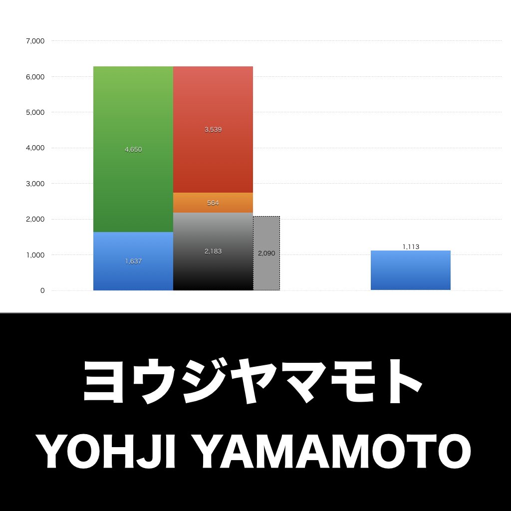 ヨウジヤマモト_グラフ_決算情報_アイキャッチ