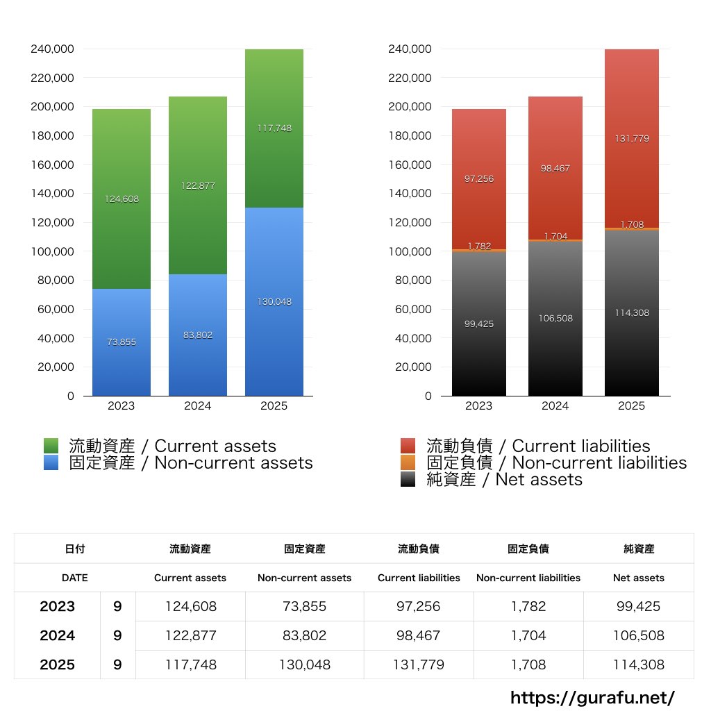 宇佐美鉱油_BS_バランスシート_グラフ