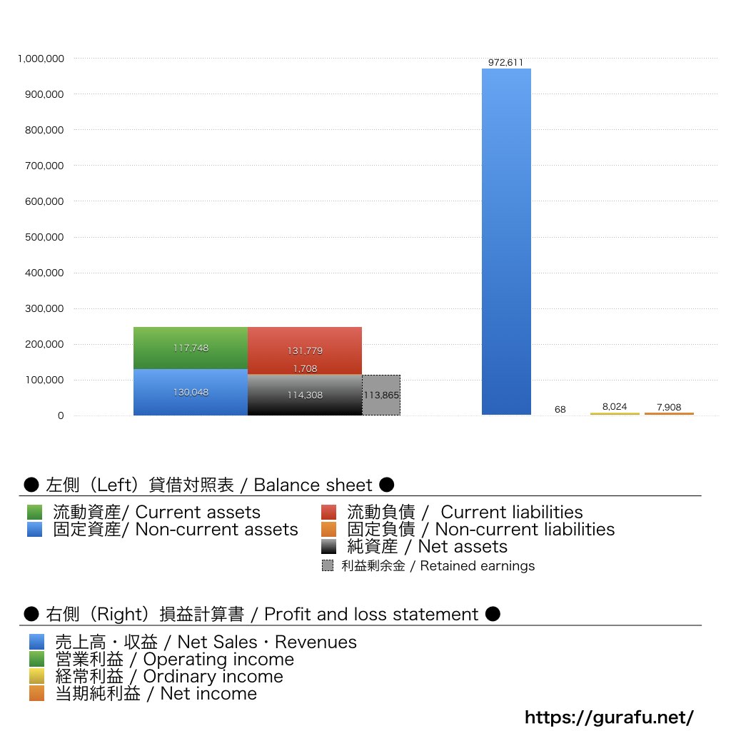 宇佐美鉱油_BS_PL_比較グラフ