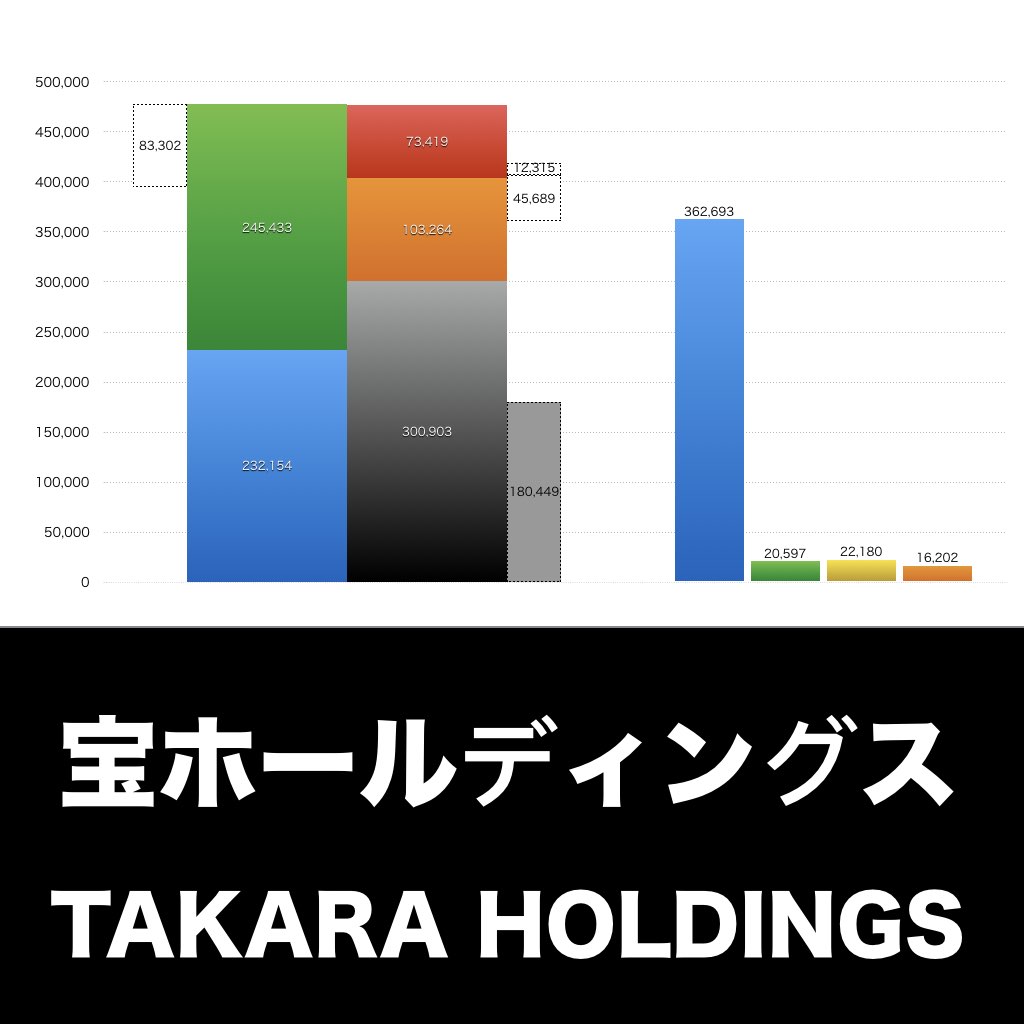 宝ホールディングス_グラフ_決算情報_アイキャッチ