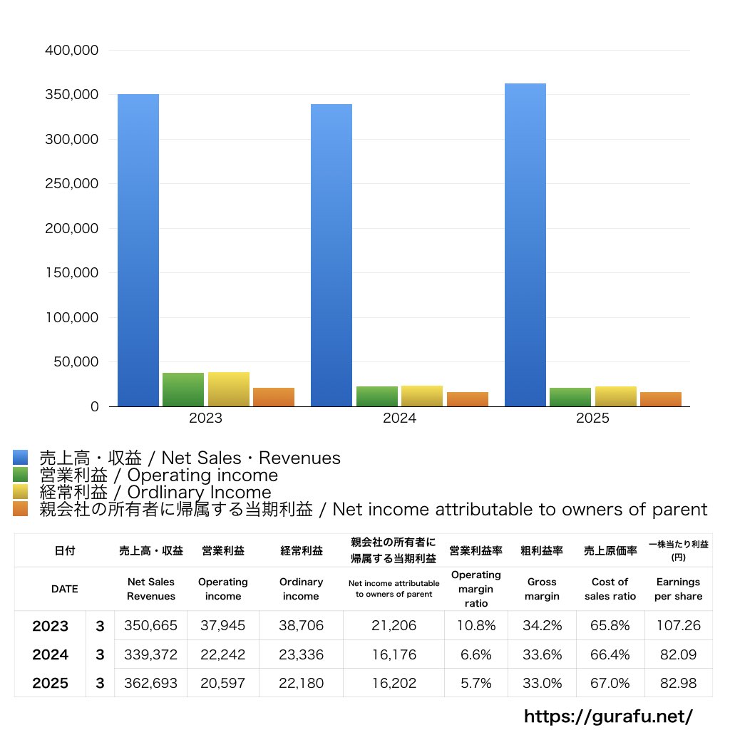 宝ホールディングス_PL_損益計算書_グラフ