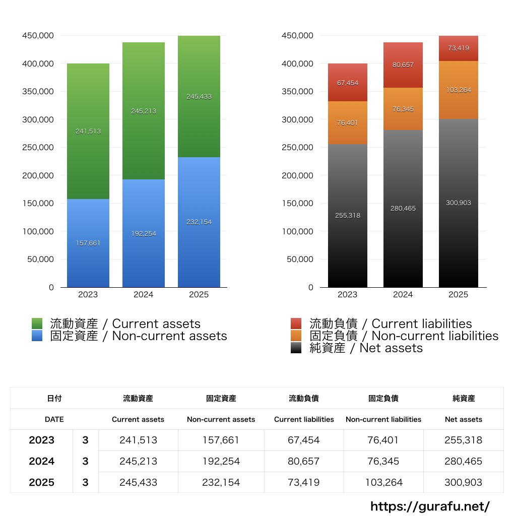 宝ホールディングス_BS_バランスシート_グラフ