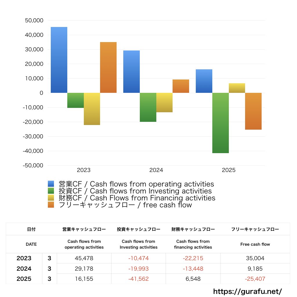 宝ホールディングス_CF_キャッシュフロー計算書_グラフ