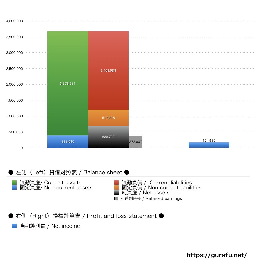 日本文芸社_BS_PL_比較グラフ