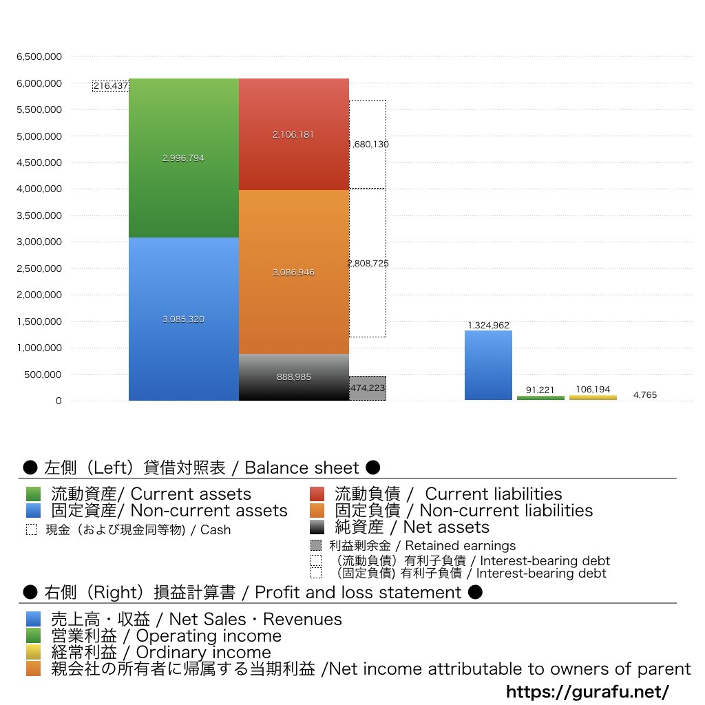 東京センチュリー_BS_PL_比較グラフ