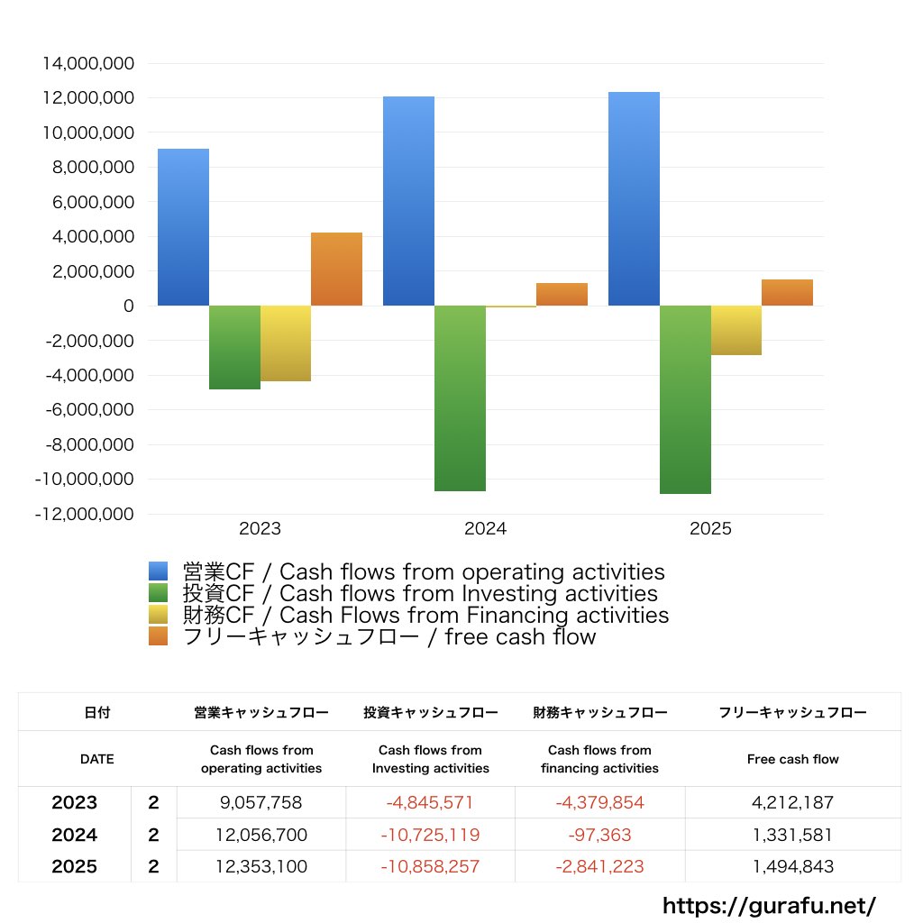 イオンファンタジー_CF_キャッシュフロー計算書_グラフ