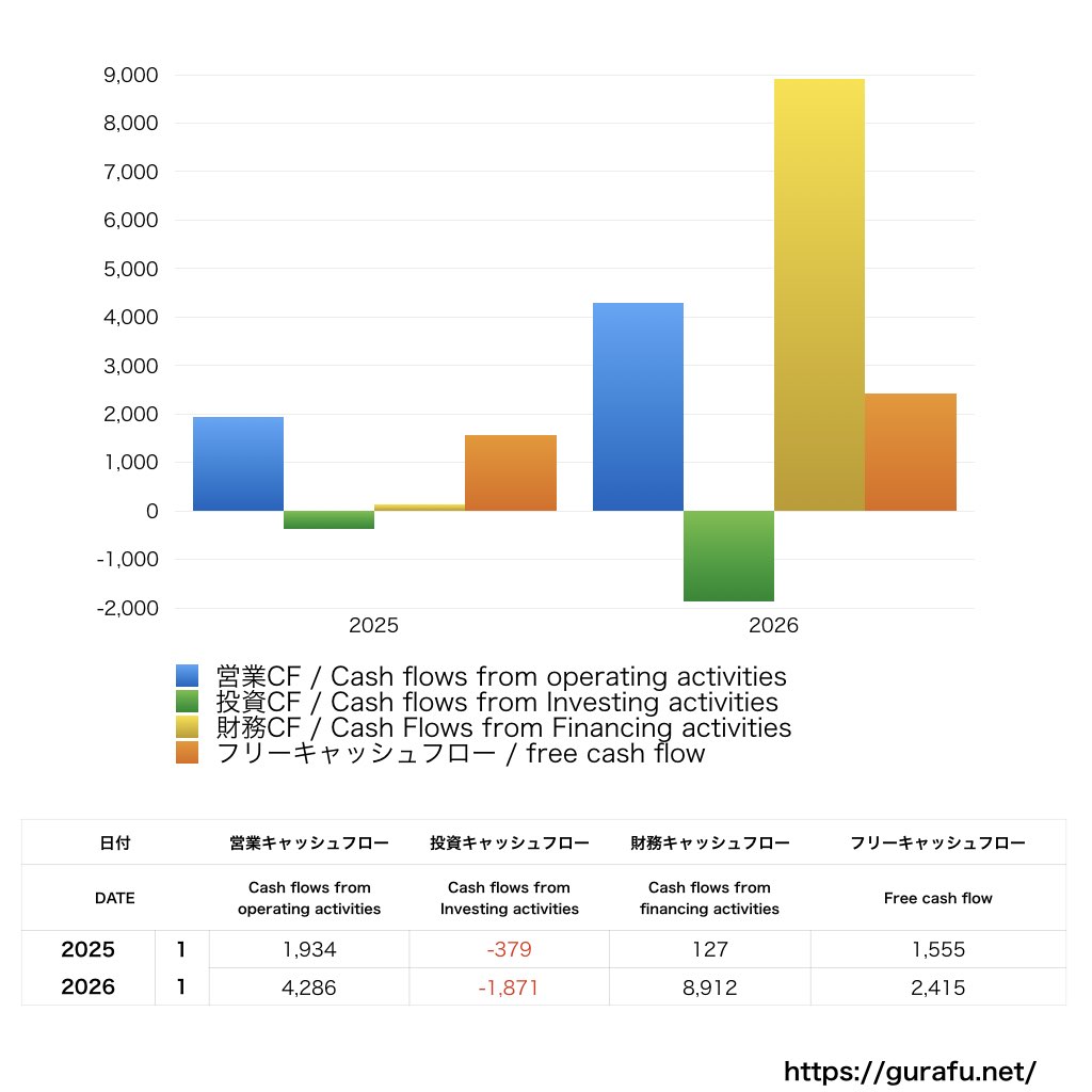 ノースサンド_CF_キャッシュフロー計算書_グラフ