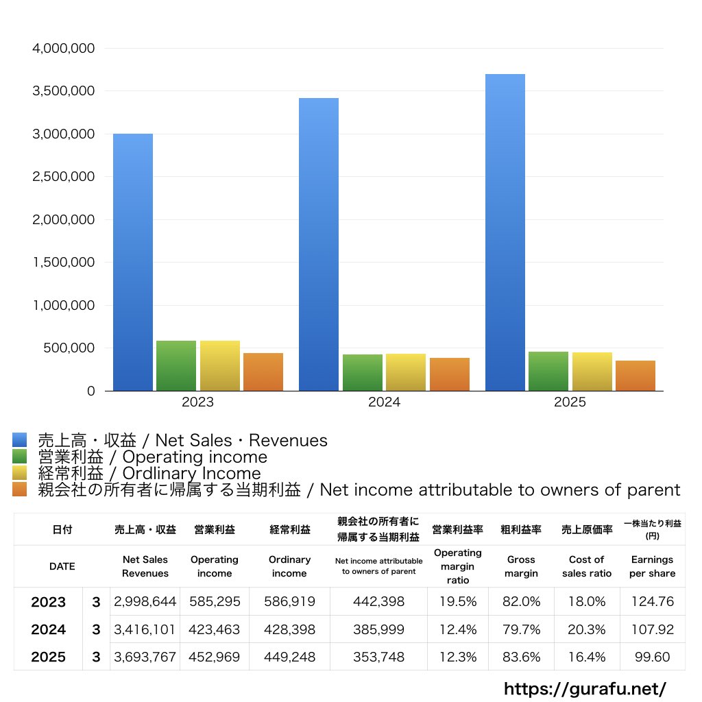 フォースタートアップス_PL_損益計算書_グラフ