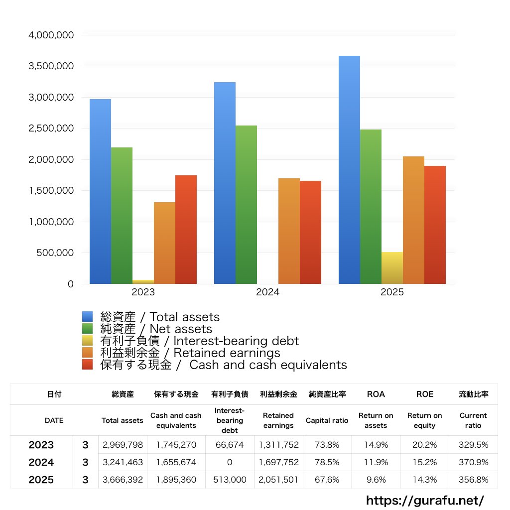 フォースタートアップス_BS_バランスシート_グラフ