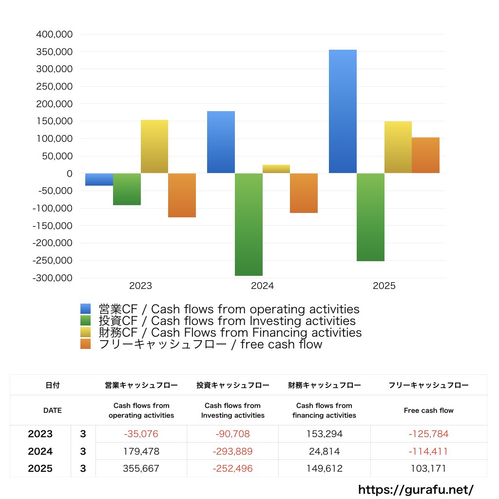 フォースタートアップス_CF_キャッシュフロー計算書_グラフ