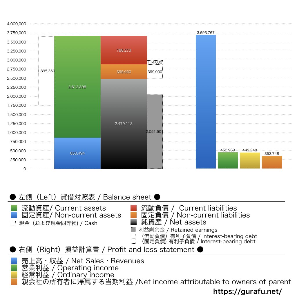 フォースタートアップス_BS_PL_比較グラフ
