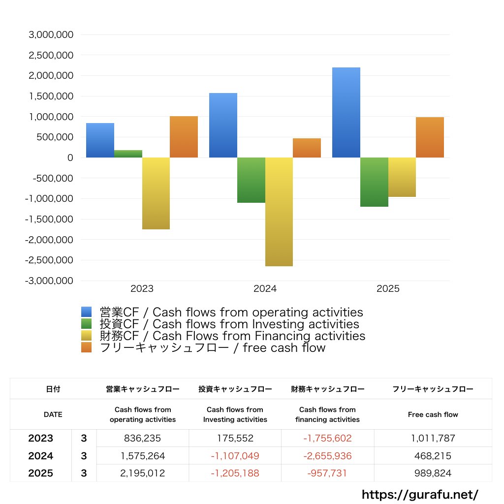 極楽湯ホールディングス_CF_キャッシュフロー計算書_グラフ