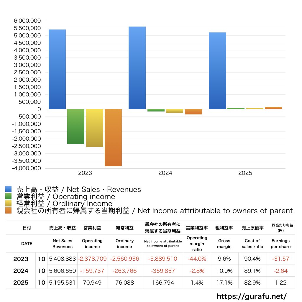 CAICA DIGITAL_PL_損益計算書_グラフ