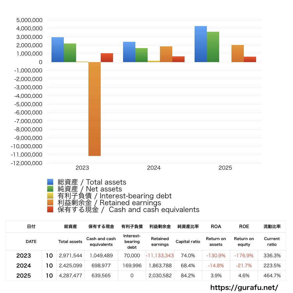 CAICA DIGITAL_BS_バランスシート_グラフ