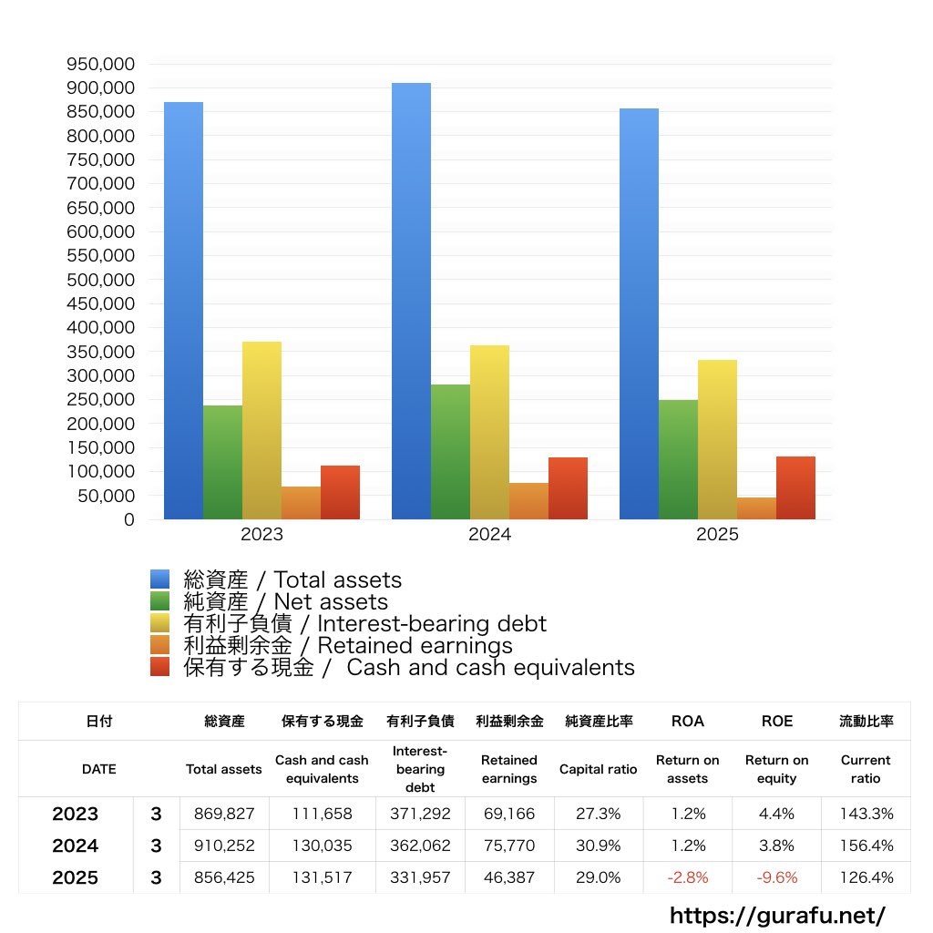 NTN_BS_バランスシート_グラフ