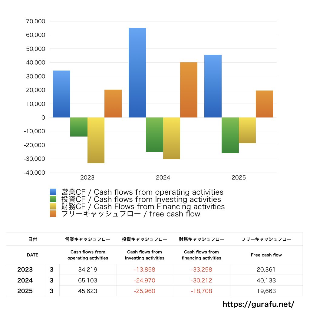 NTN_CF_キャッシュフロー計算書_グラフ