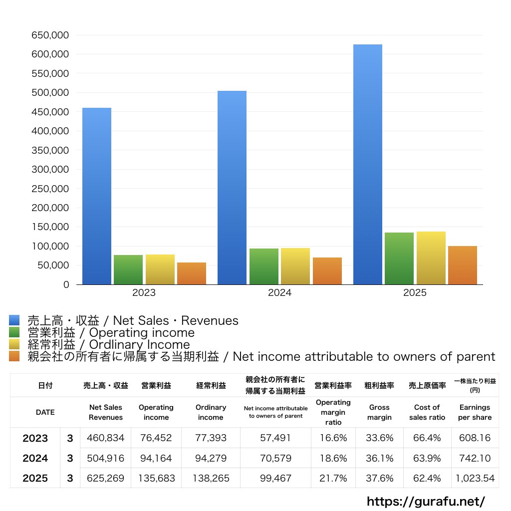 SCREENホールディングス_PL_損益計算書_グラフ