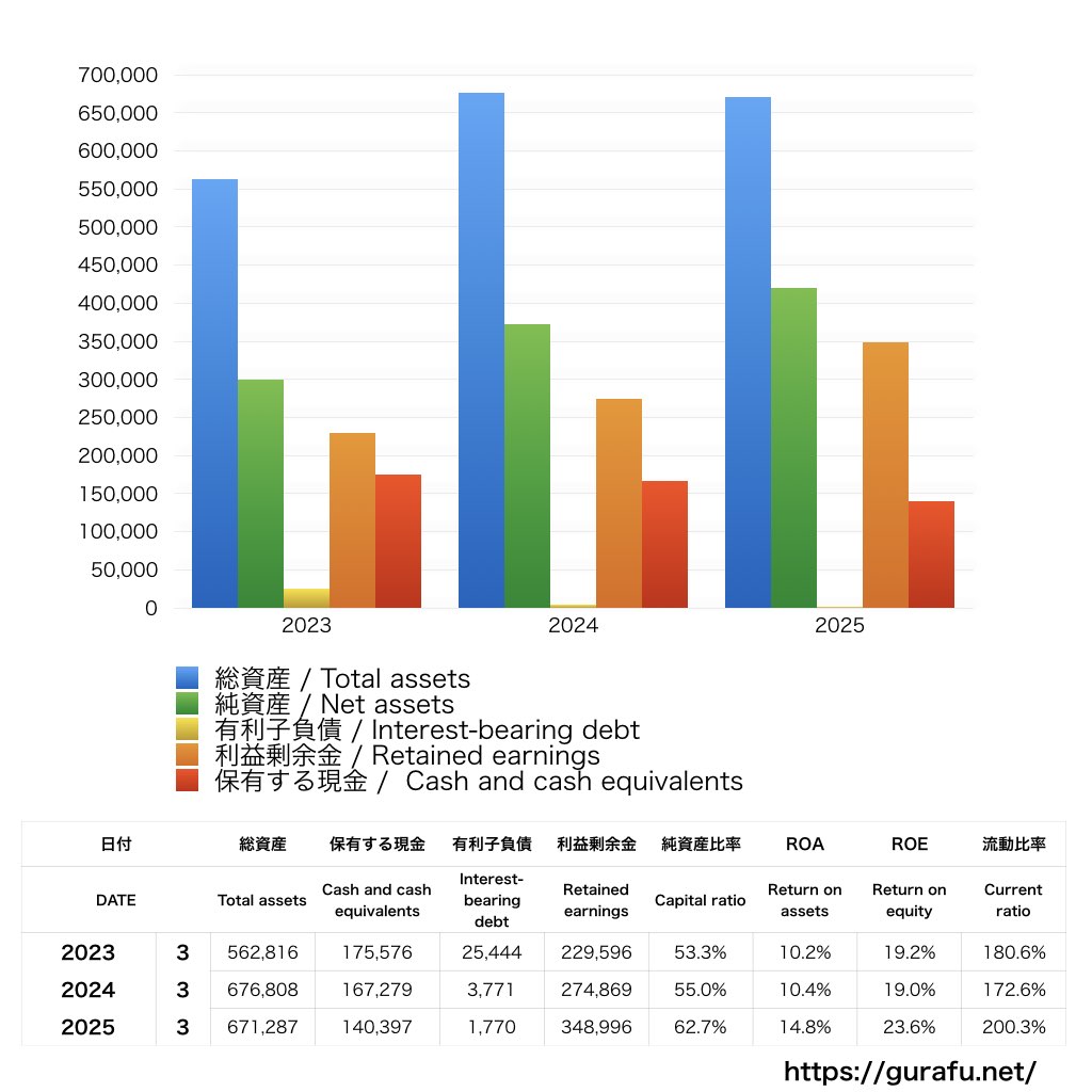SCREENホールディングス_BS_バランスシート_グラフ
