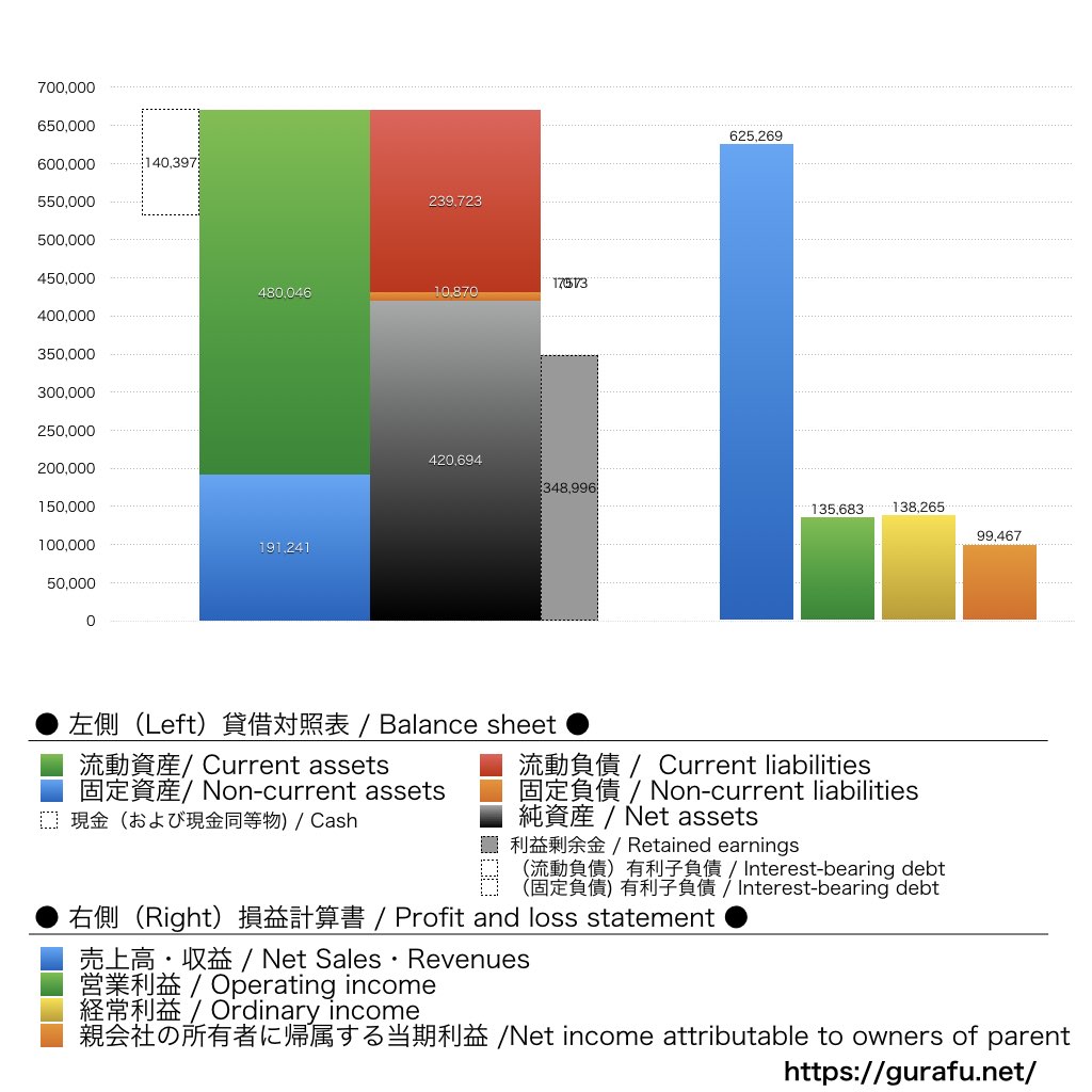 SCREENホールディングス_BS_PL_比較グラフ