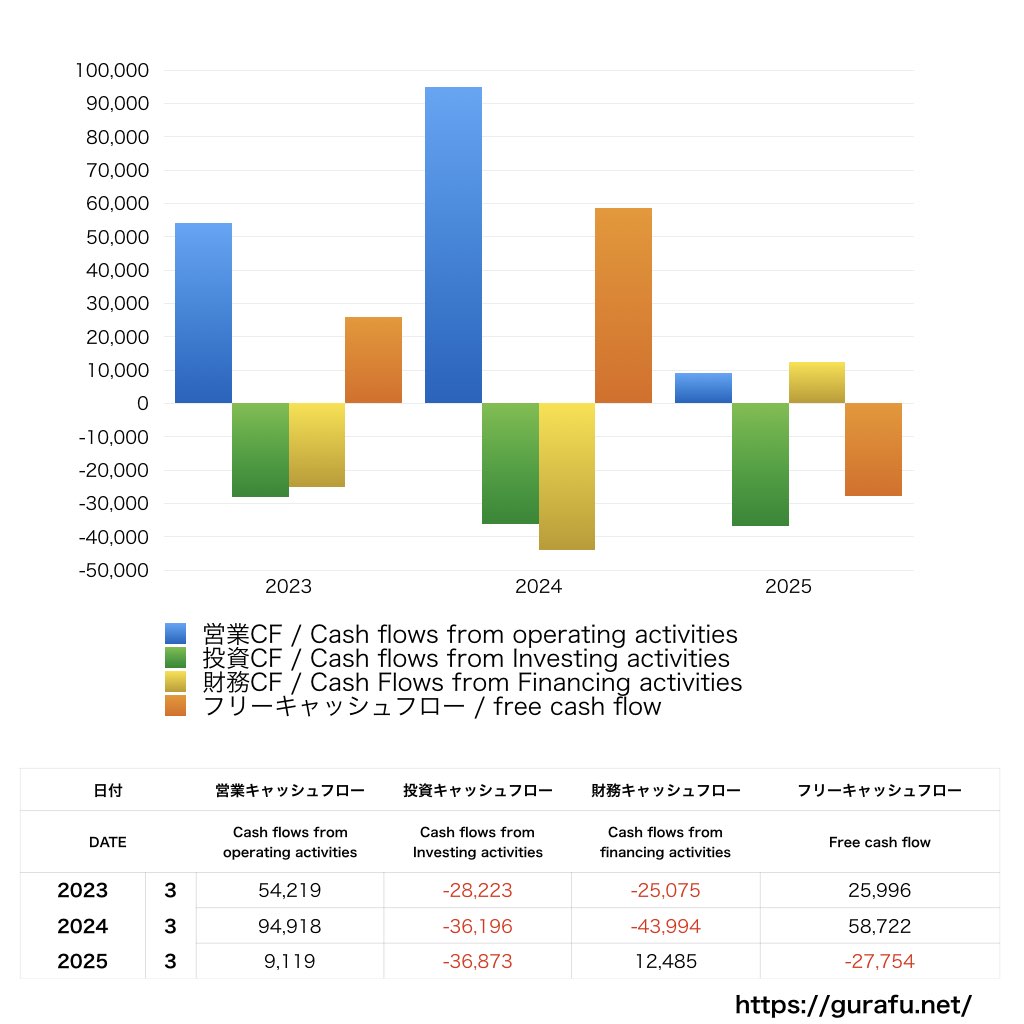 UACJ_CF_キャッシュフロー計算書_グラフ