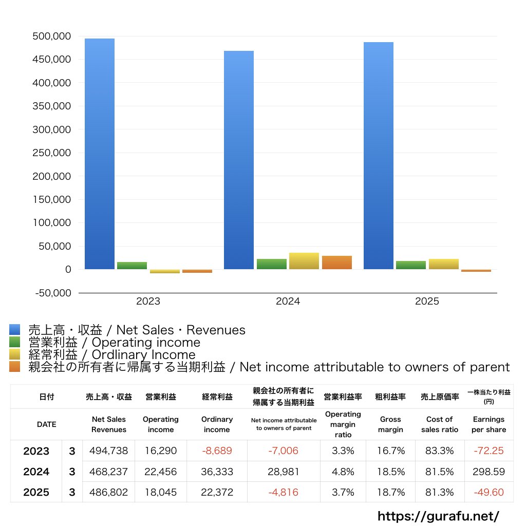 UBE_PL_損益計算書_グラフ