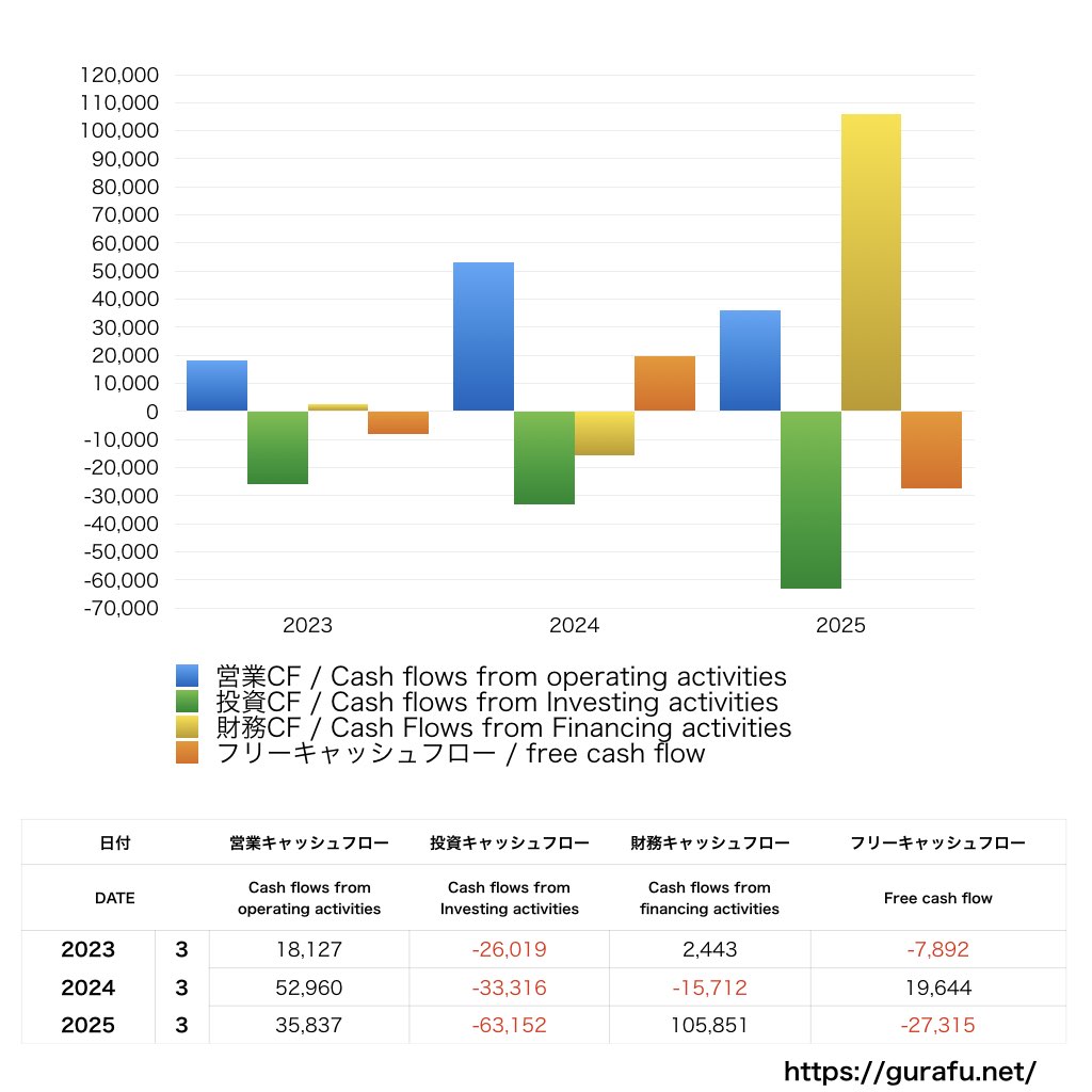 UBE_CF_キャッシュフロー計算書_グラフ