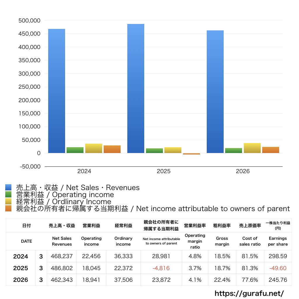 UBE_PL_損益計算書_グラフ