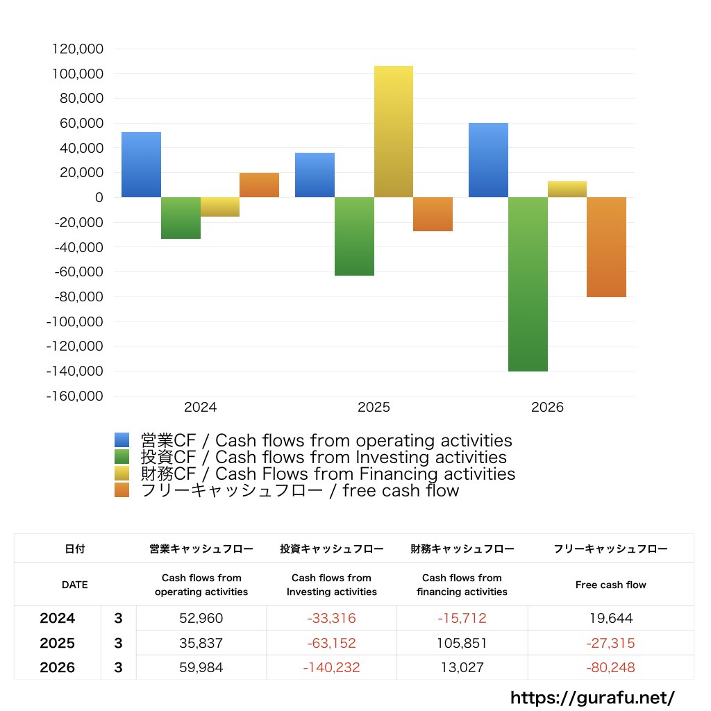 UBE_CF_キャッシュフロー計算書_グラフ