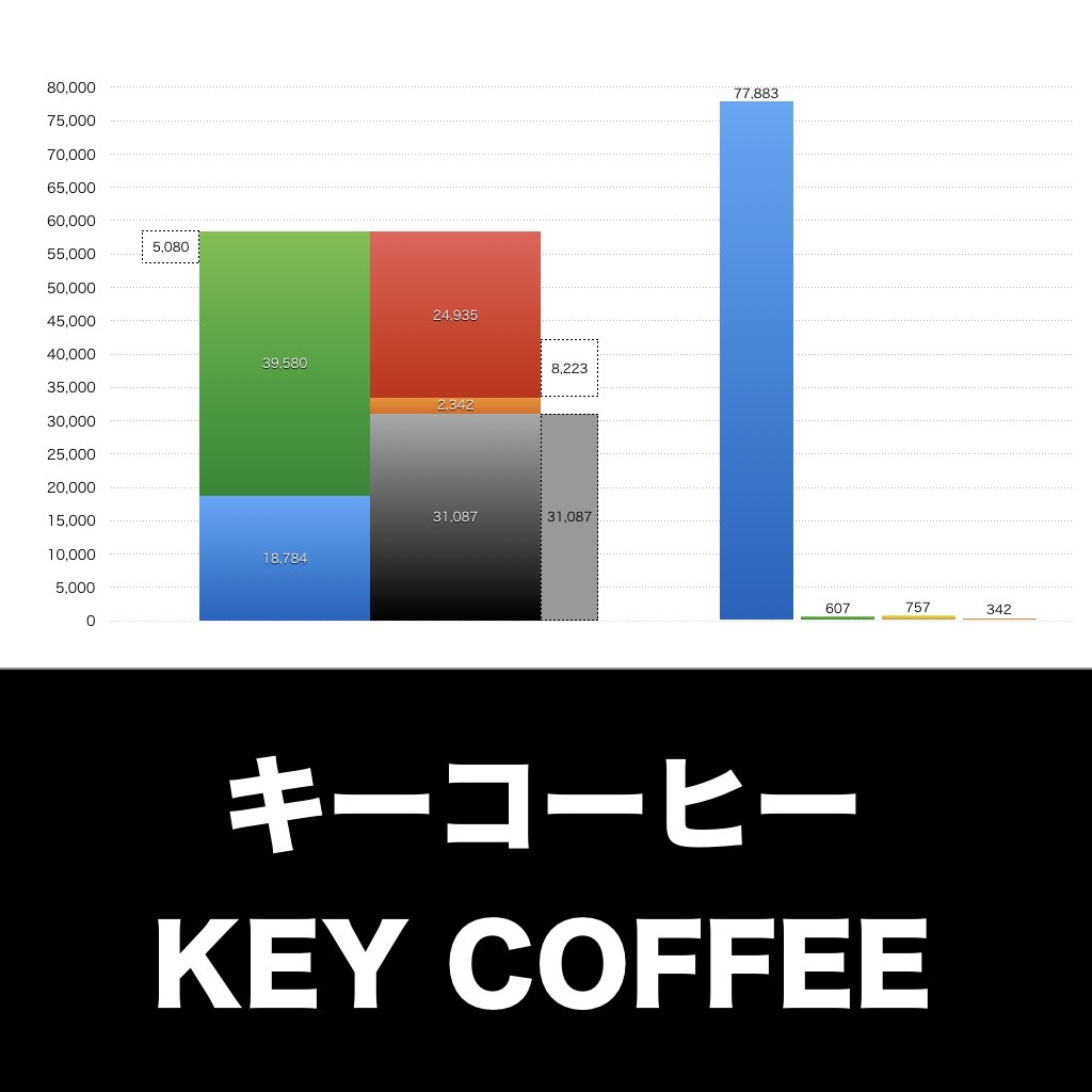 キーコーヒー_グラフ_決算情報_アイキャッチ