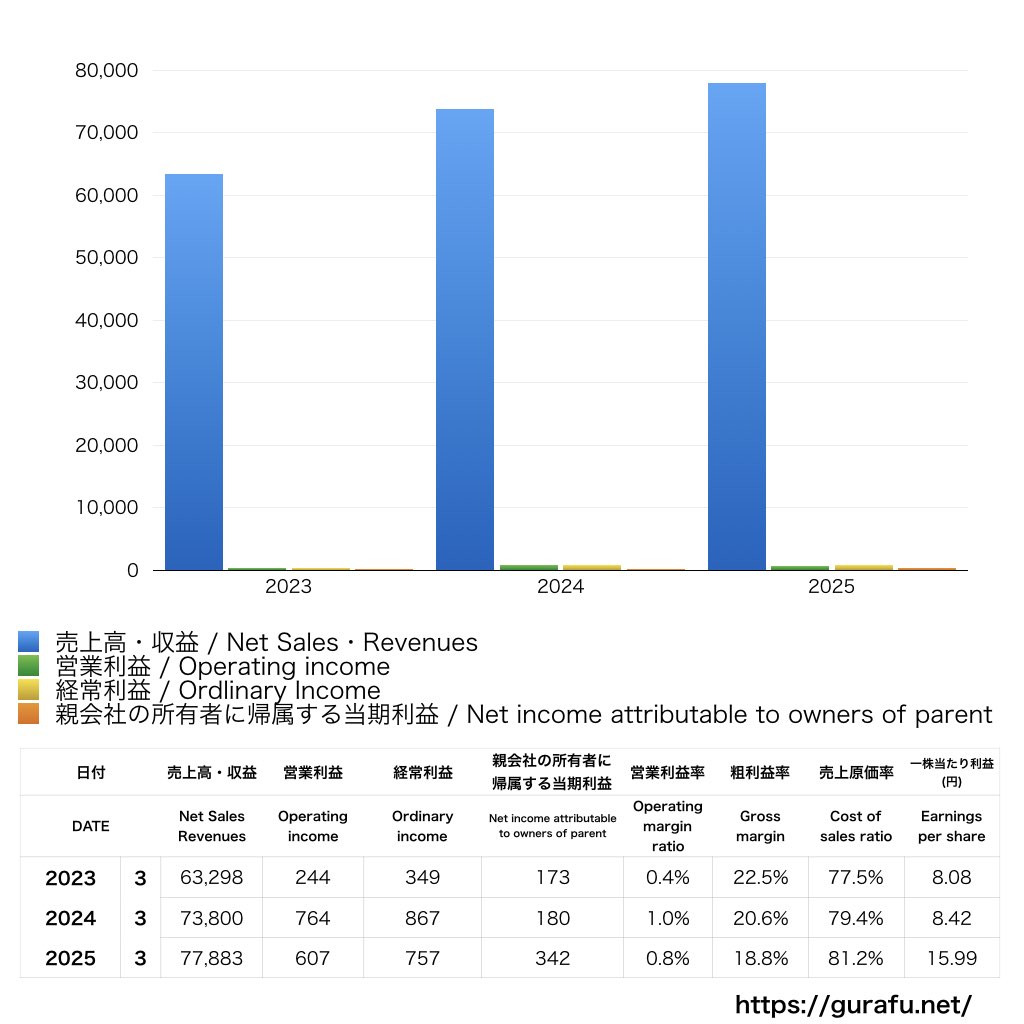 キーコーヒー_PL_損益計算書_グラフ