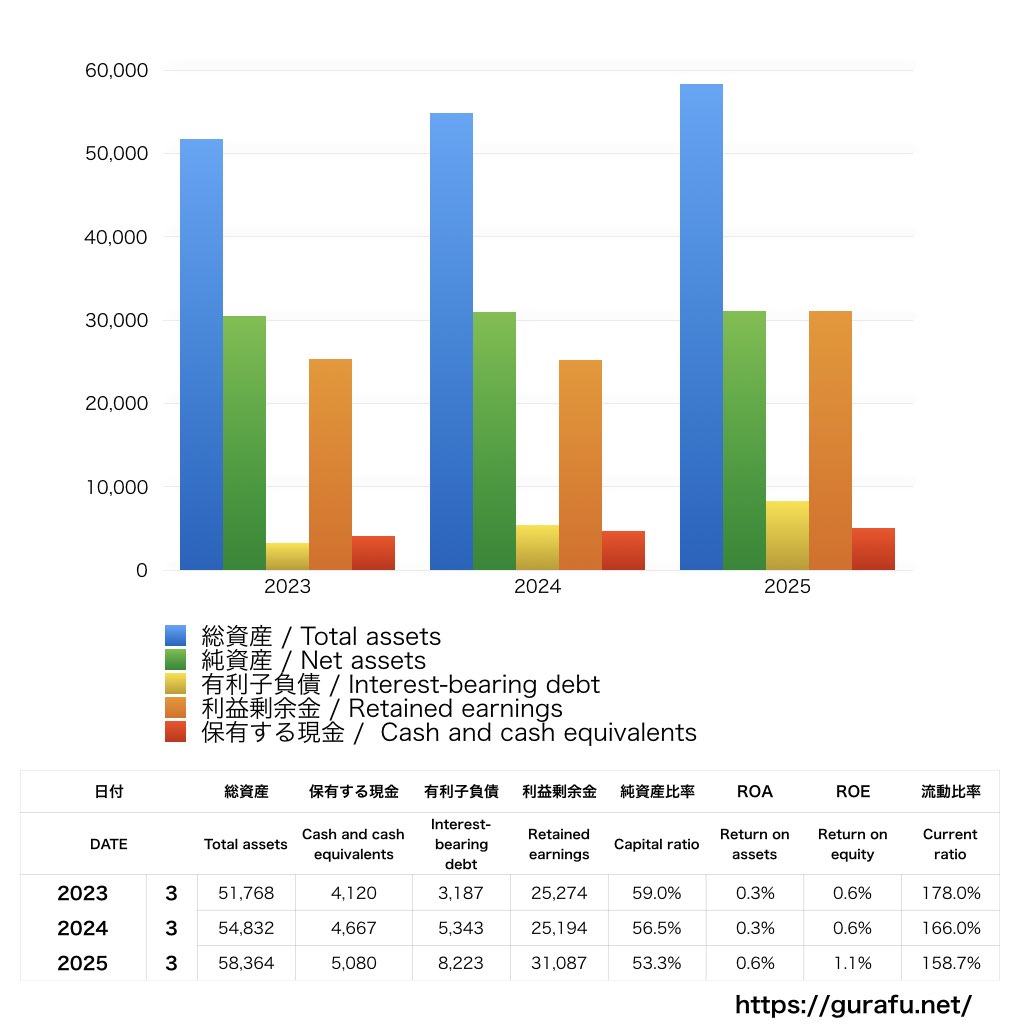 キーコーヒー_BS_バランスシート_グラフ