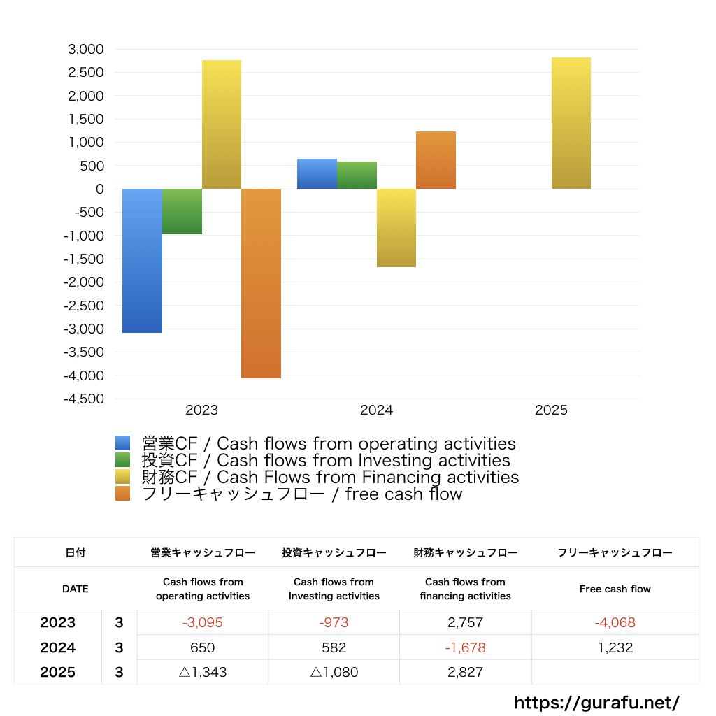 キーコーヒー_CF_キャッシュフロー計算書_グラフ