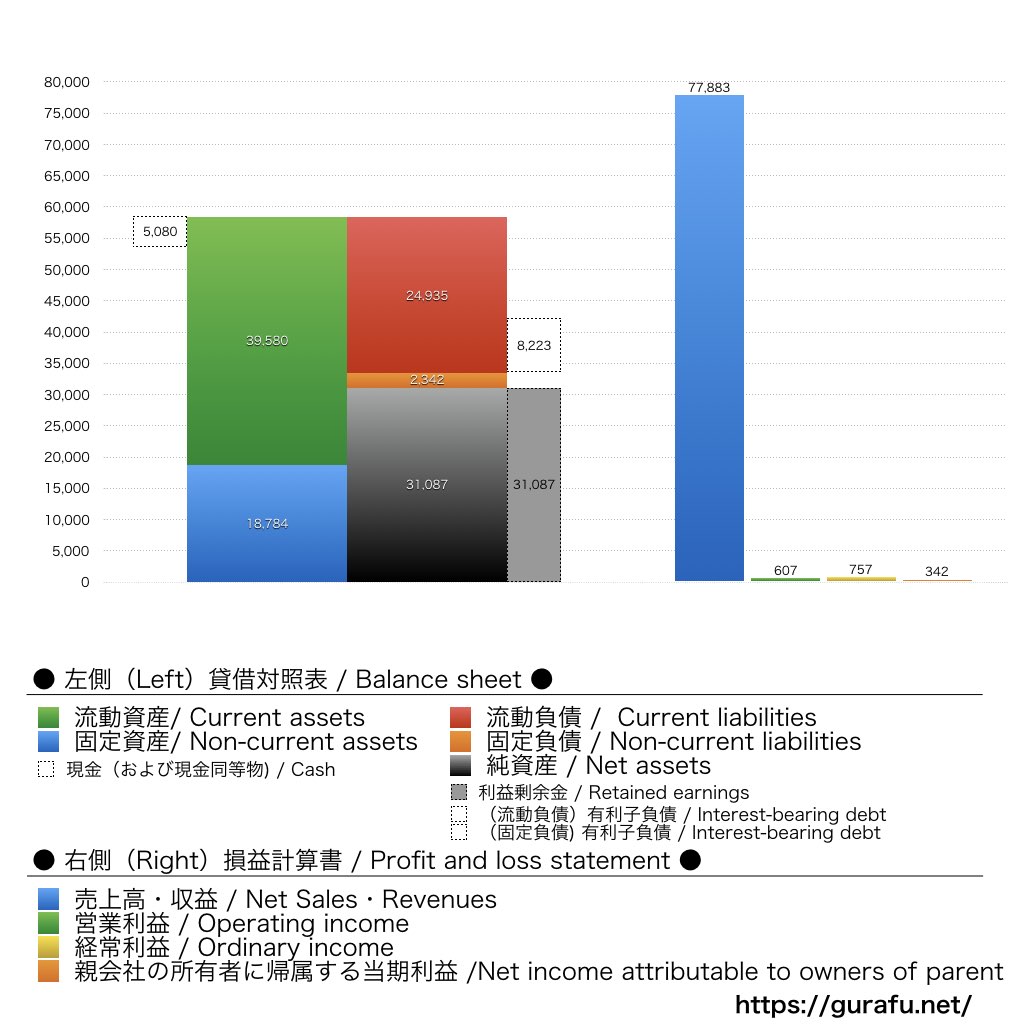 キーコーヒー_BS_PL_比較グラフ