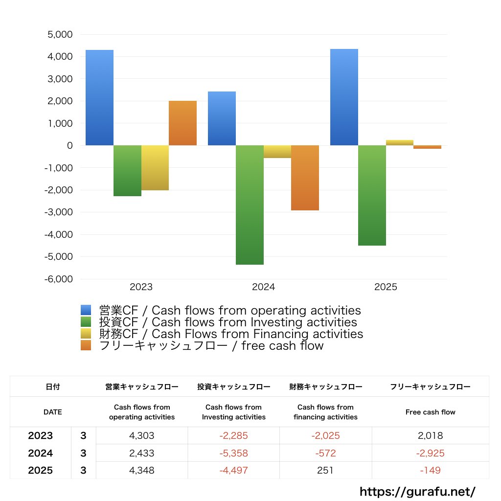 クリナップ_CF_キャッシュフロー計算書_グラフ