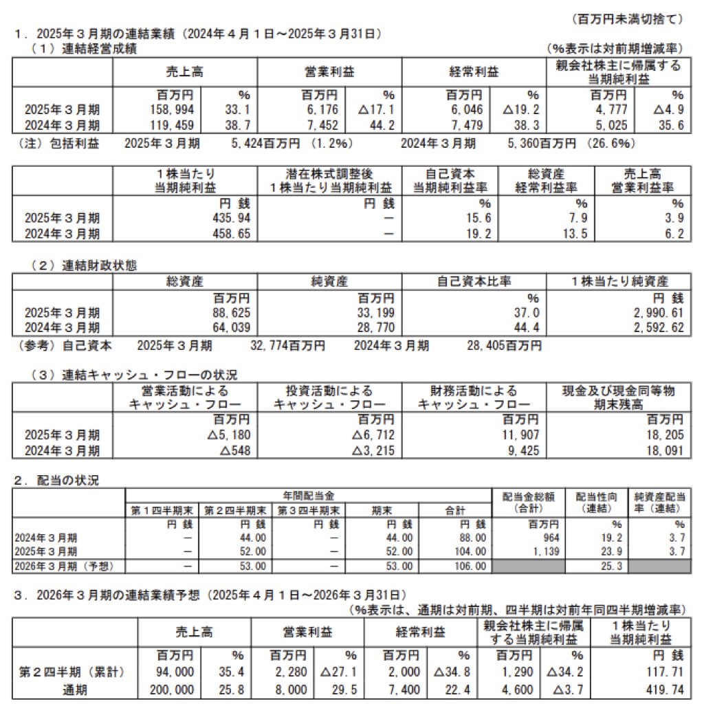 コメ兵ホールディングス_決算短信