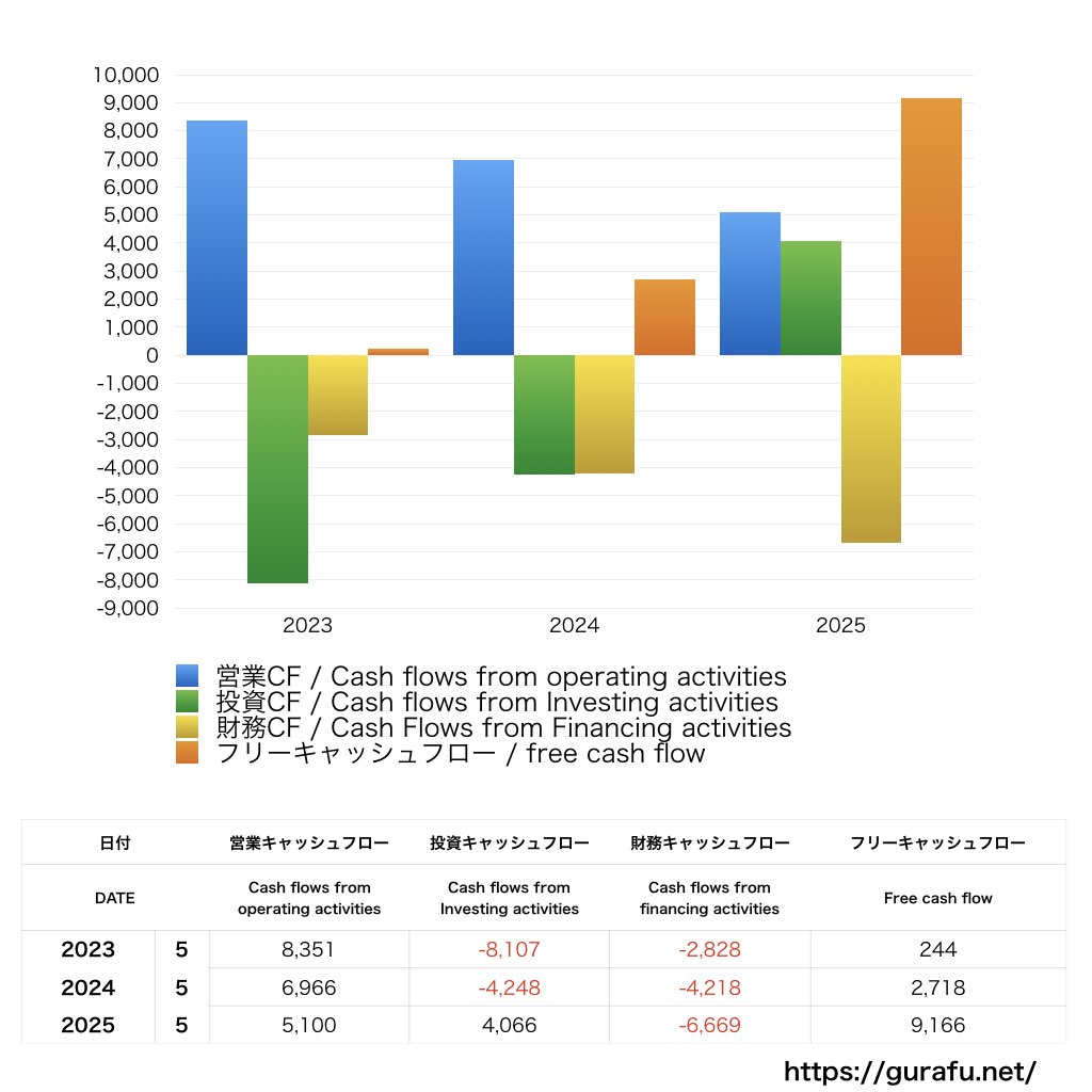 サカタのタネ_CF_キャッシュフロー計算書_グラフ