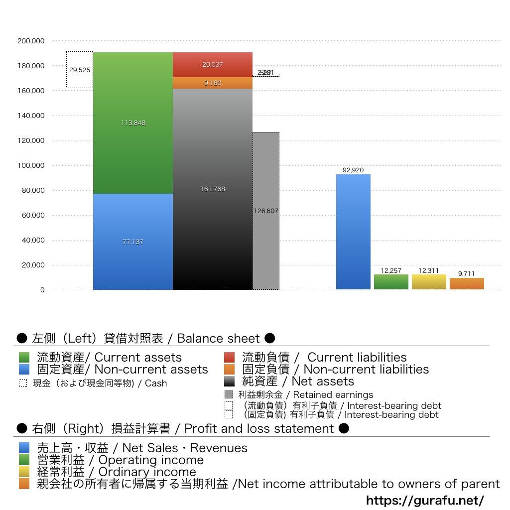 サカタのタネ_BS_PL_比較グラフ