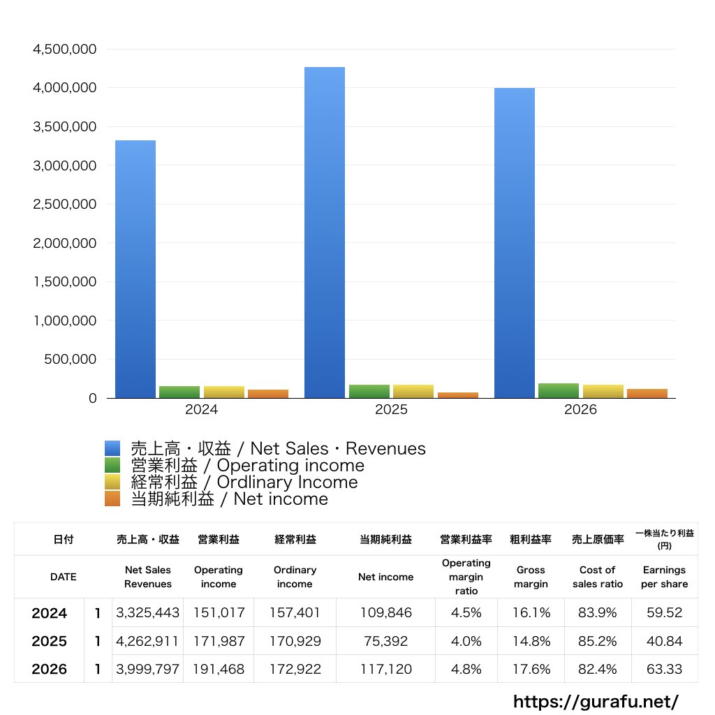 ストレージ王_PL_損益計算書_グラフ