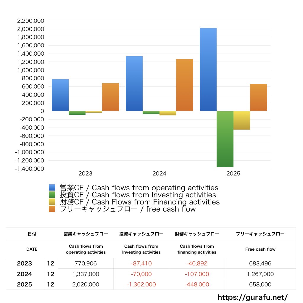 トヨクモ_CF_キャッシュフロー計算書_グラフ