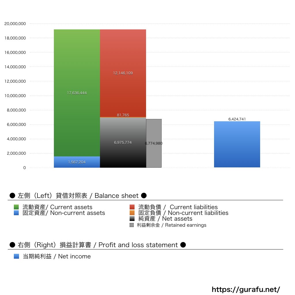 ニベア花王_BS_PL_比較グラフ