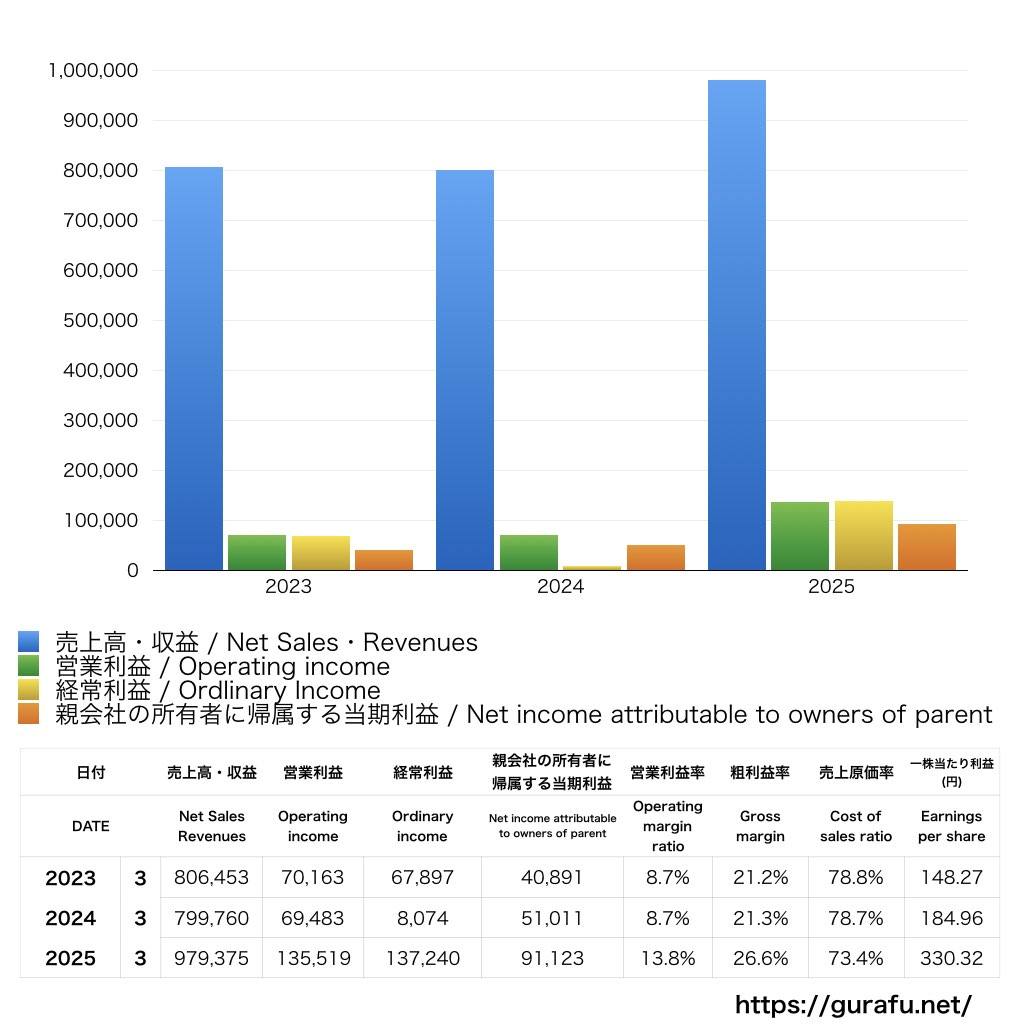 フジクラ_PL_損益計算書_グラフ