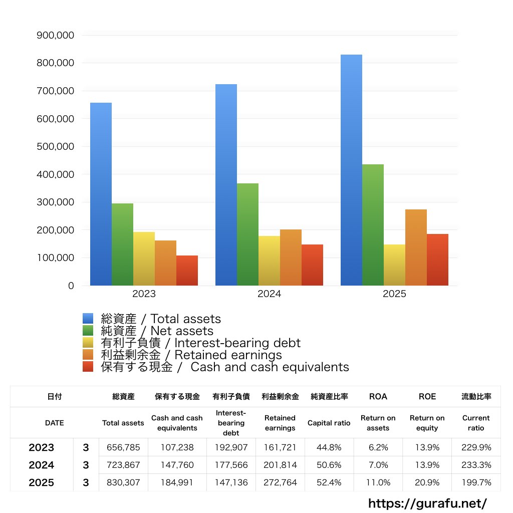 フジクラ_BS_バランスシート_グラフ